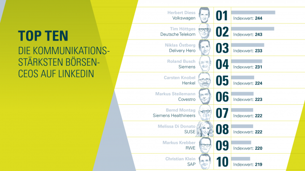 Bei der LinkedIn-Kommunikation hat VW-Chef Herbert Diess die Nase vorn - Top-10 der kommunikationsstärksten CEOs im HDAX - Quelle: Palmer Hargreaves